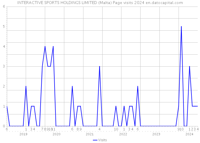 INTERACTIVE SPORTS HOLDINGS LIMITED (Malta) Page visits 2024 