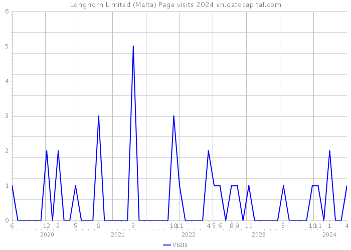Longhorn Limited (Malta) Page visits 2024 