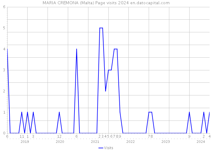 MARIA CREMONA (Malta) Page visits 2024 