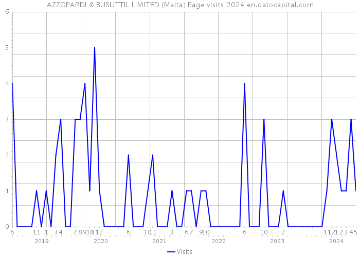 AZZOPARDI & BUSUTTIL LIMITED (Malta) Page visits 2024 
