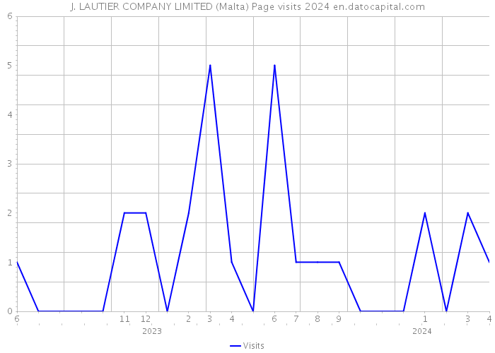 J. LAUTIER COMPANY LIMITED (Malta) Page visits 2024 