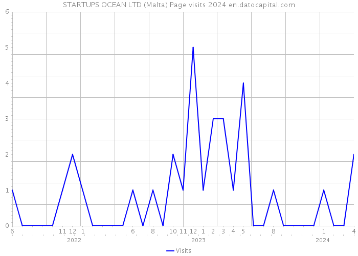 STARTUPS OCEAN LTD (Malta) Page visits 2024 