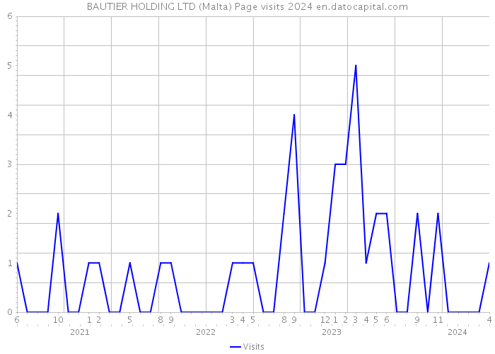 BAUTIER HOLDING LTD (Malta) Page visits 2024 