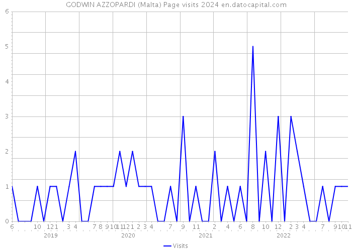 GODWIN AZZOPARDI (Malta) Page visits 2024 