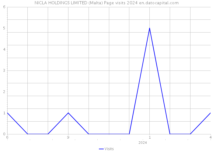 NICLA HOLDINGS LIMITED (Malta) Page visits 2024 