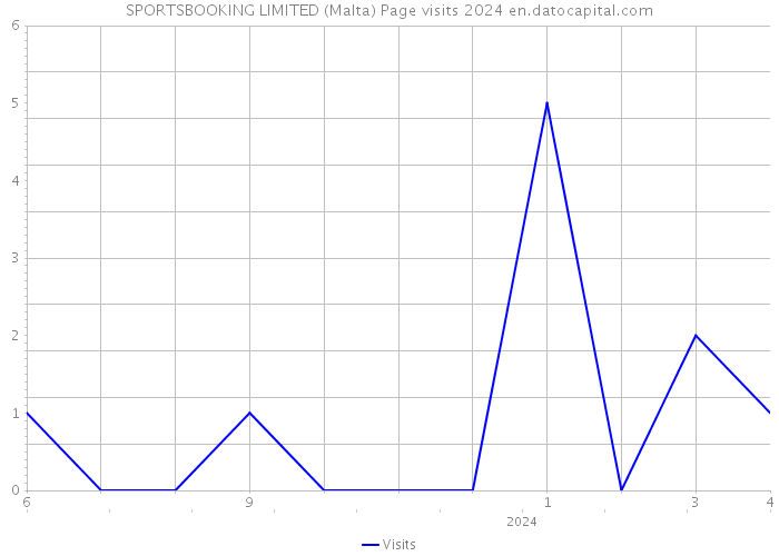 SPORTSBOOKING LIMITED (Malta) Page visits 2024 