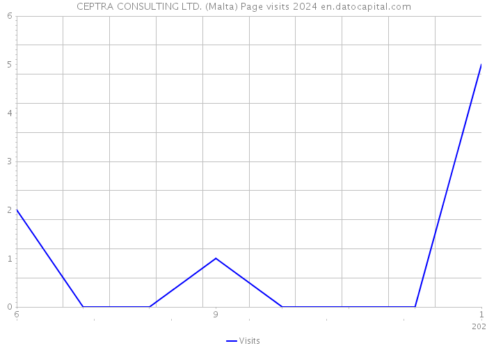 CEPTRA CONSULTING LTD. (Malta) Page visits 2024 