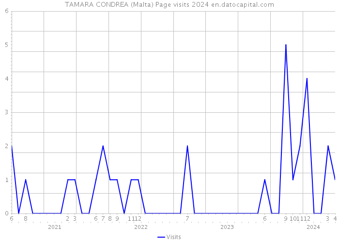 TAMARA CONDREA (Malta) Page visits 2024 