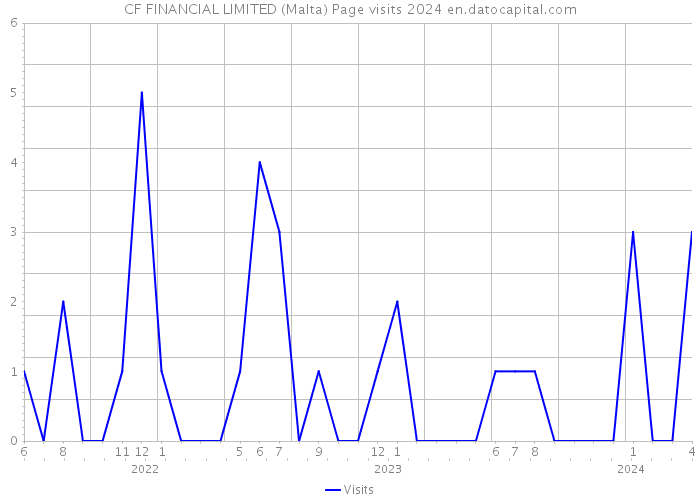 CF FINANCIAL LIMITED (Malta) Page visits 2024 