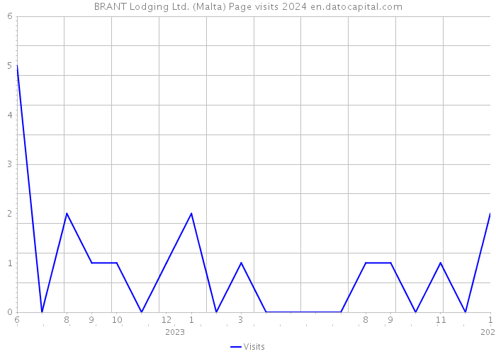 BRANT Lodging Ltd. (Malta) Page visits 2024 