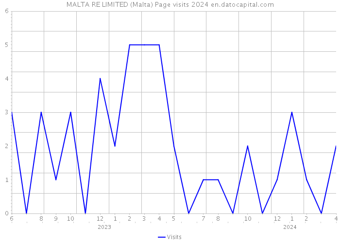 MALTA RE LIMITED (Malta) Page visits 2024 