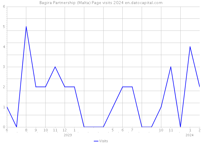 Bagira Partnership (Malta) Page visits 2024 