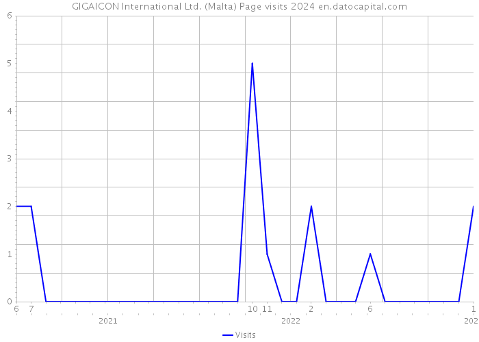 GIGAICON International Ltd. (Malta) Page visits 2024 