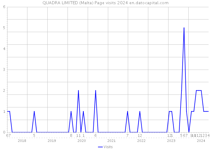 QUADRA LIMITED (Malta) Page visits 2024 
