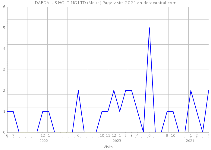 DAEDALUS HOLDING LTD (Malta) Page visits 2024 