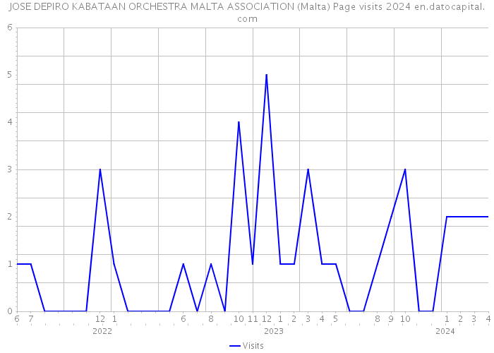 JOSE DEPIRO KABATAAN ORCHESTRA MALTA ASSOCIATION (Malta) Page visits 2024 