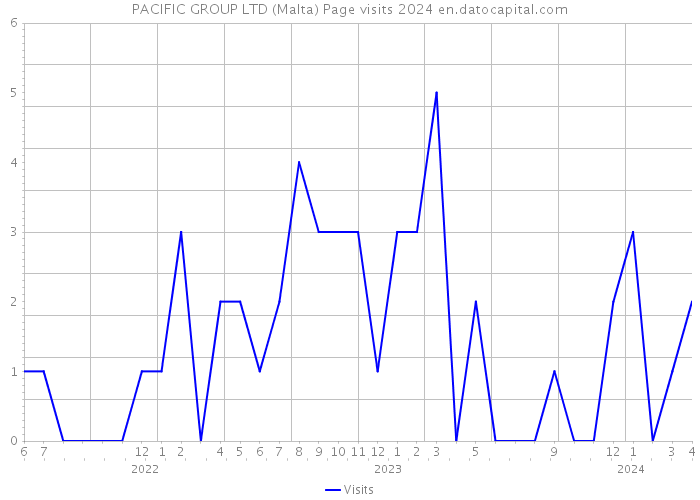 PACIFIC GROUP LTD (Malta) Page visits 2024 