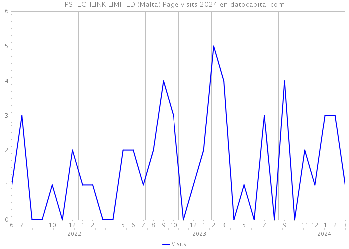 PSTECHLINK LIMITED (Malta) Page visits 2024 