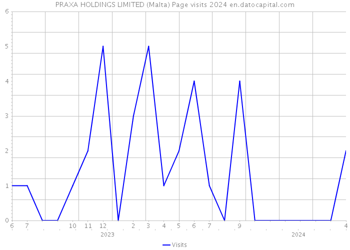 PRAXA HOLDINGS LIMITED (Malta) Page visits 2024 