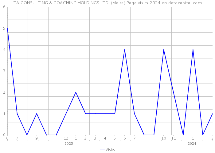 TA CONSULTING & COACHING HOLDINGS LTD. (Malta) Page visits 2024 