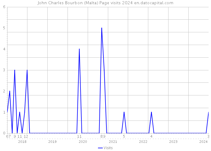 John Charles Bourbon (Malta) Page visits 2024 