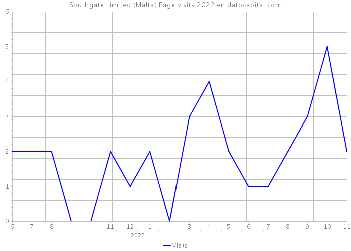 Southgate Limited (Malta) Page visits 2022 