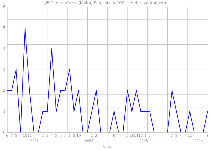 NJF Capital Corp. (Malta) Page visits 2024 