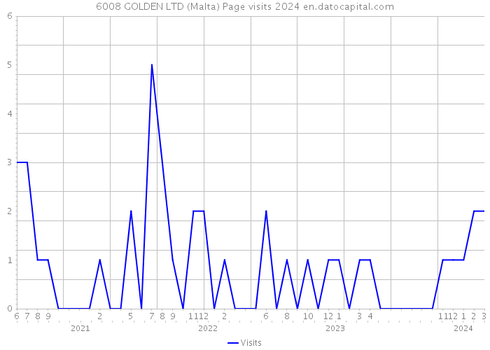 6008 GOLDEN LTD (Malta) Page visits 2024 