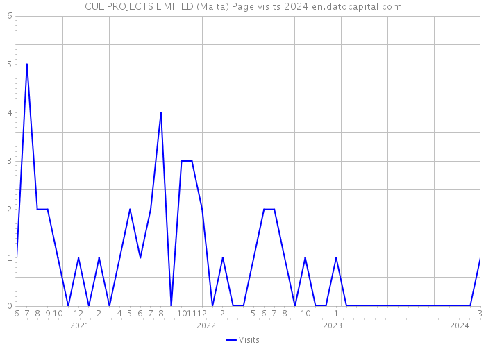 CUE PROJECTS LIMITED (Malta) Page visits 2024 
