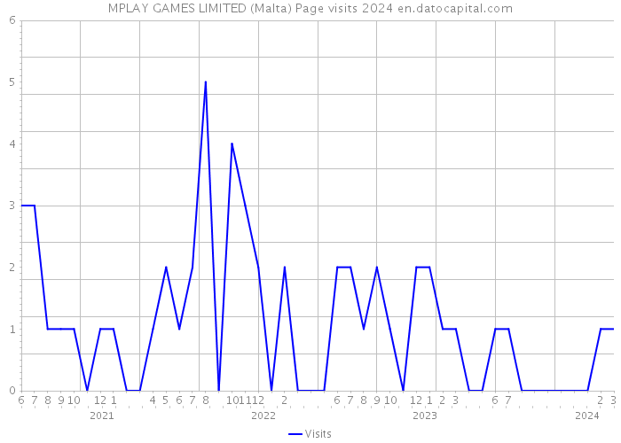 MPLAY GAMES LIMITED (Malta) Page visits 2024 