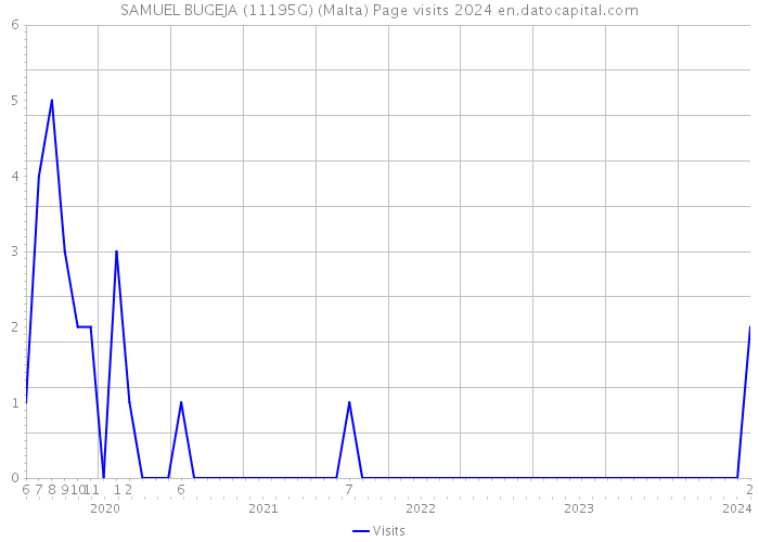 SAMUEL BUGEJA (11195G) (Malta) Page visits 2024 