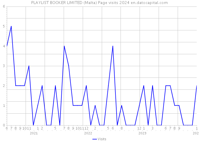 PLAYLIST BOOKER LIMITED (Malta) Page visits 2024 