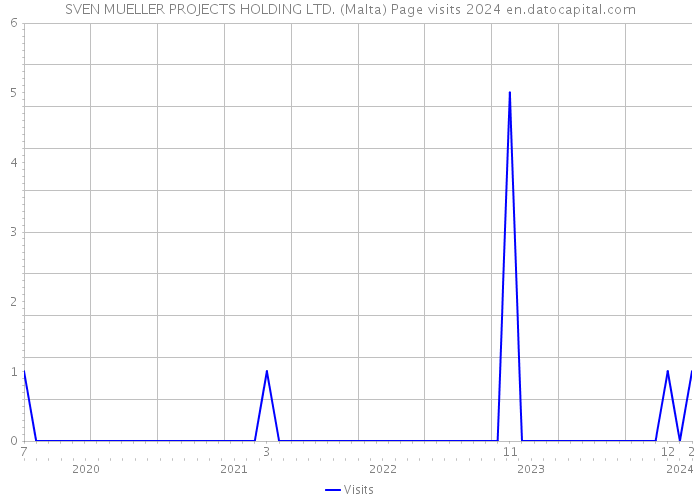 SVEN MUELLER PROJECTS HOLDING LTD. (Malta) Page visits 2024 