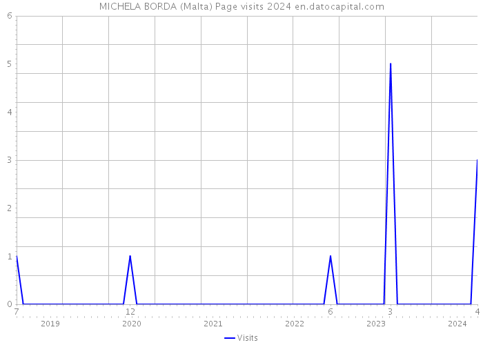 MICHELA BORDA (Malta) Page visits 2024 
