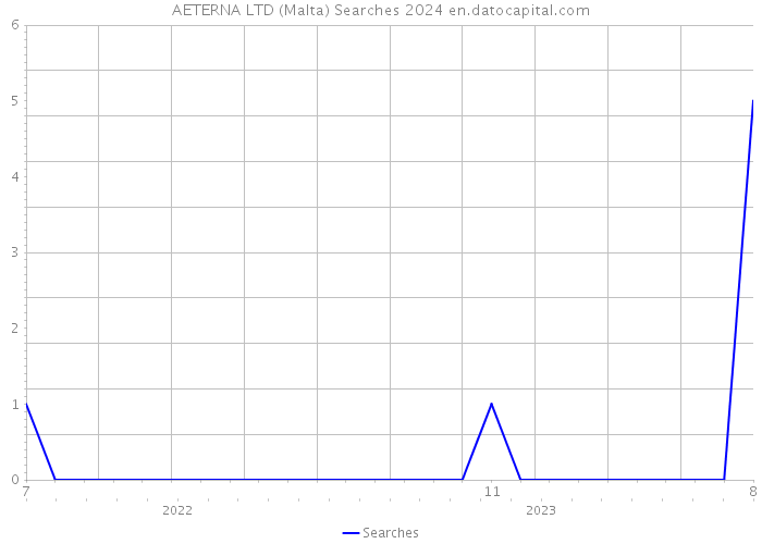 AETERNA LTD (Malta) Searches 2024 