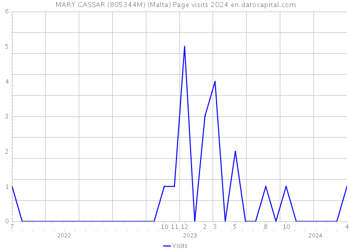 MARY CASSAR (805344M) (Malta) Page visits 2024 