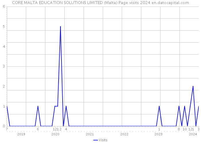 CORE MALTA EDUCATION SOLUTIONS LIMITED (Malta) Page visits 2024 