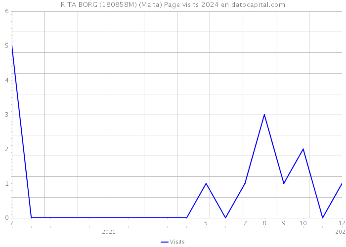 RITA BORG (180858M) (Malta) Page visits 2024 