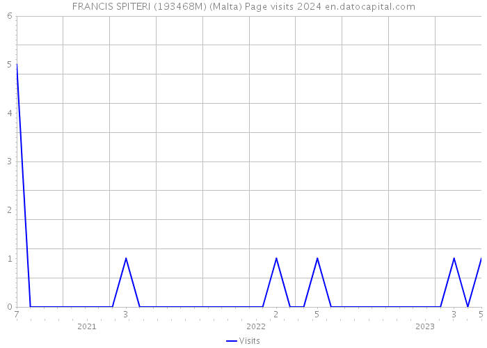 FRANCIS SPITERI (193468M) (Malta) Page visits 2024 