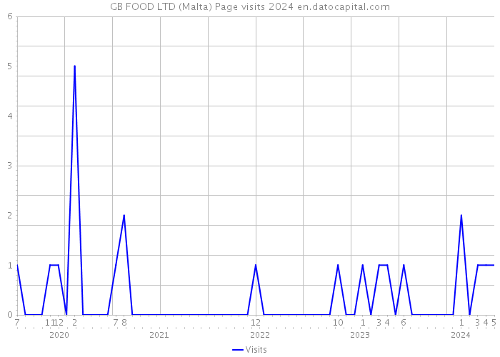 GB FOOD LTD (Malta) Page visits 2024 