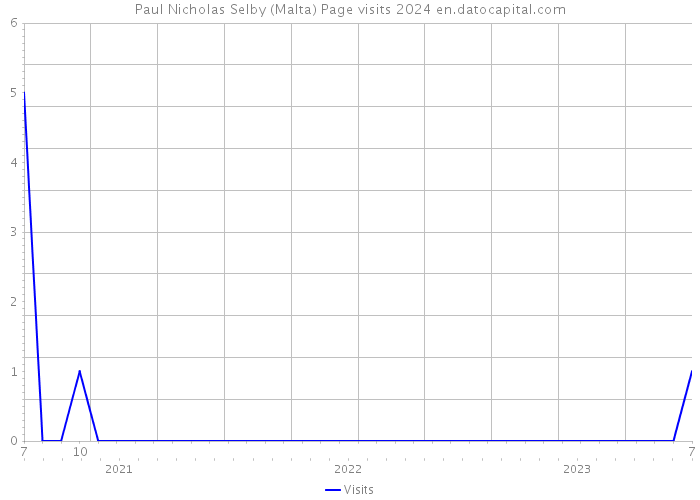 Paul Nicholas Selby (Malta) Page visits 2024 