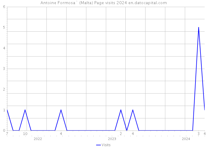 Antoine Formosa` (Malta) Page visits 2024 