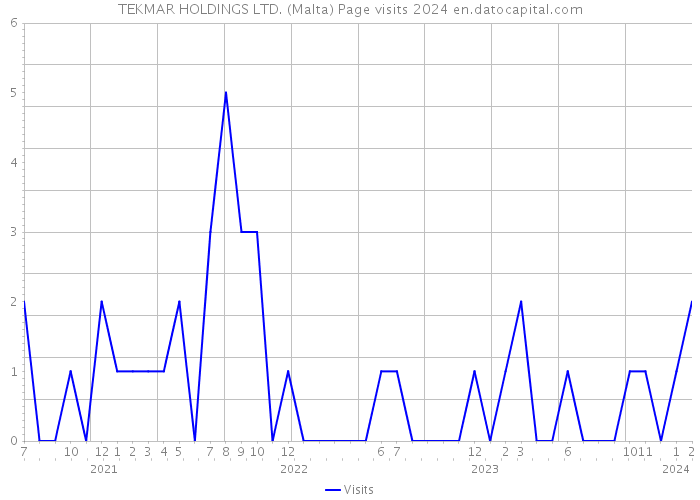 TEKMAR HOLDINGS LTD. (Malta) Page visits 2024 