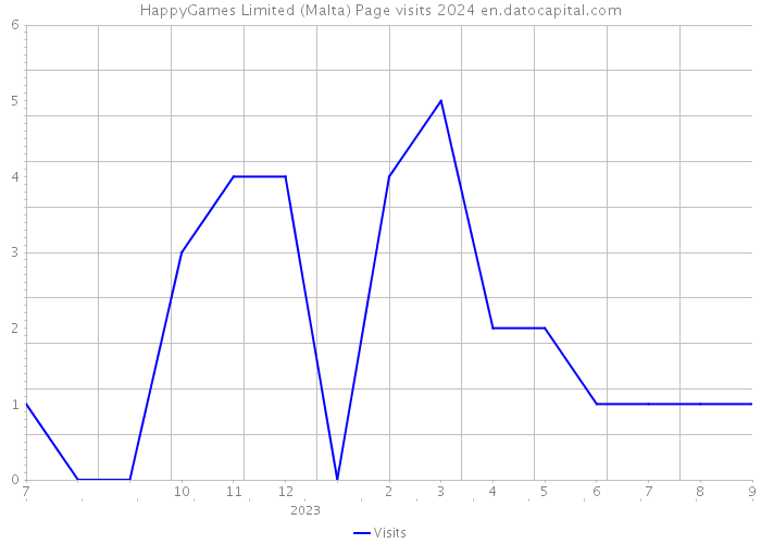 HappyGames Limited (Malta) Page visits 2024 