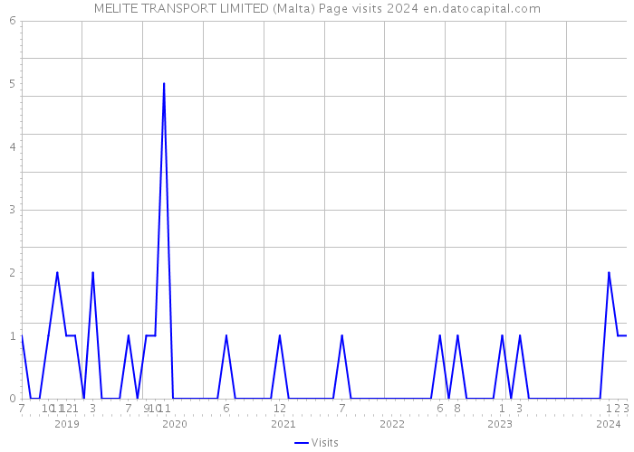 MELITE TRANSPORT LIMITED (Malta) Page visits 2024 