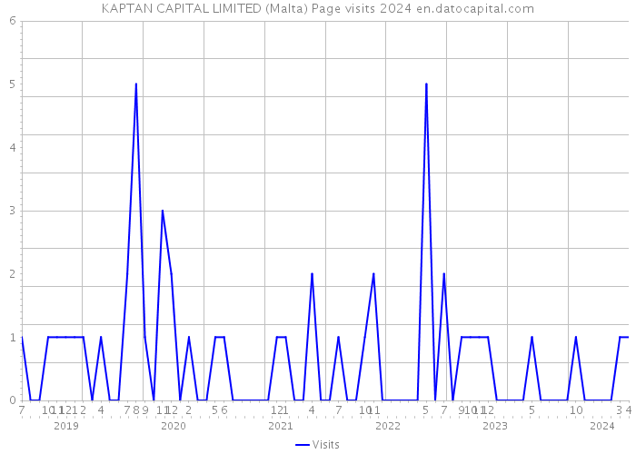 KAPTAN CAPITAL LIMITED (Malta) Page visits 2024 