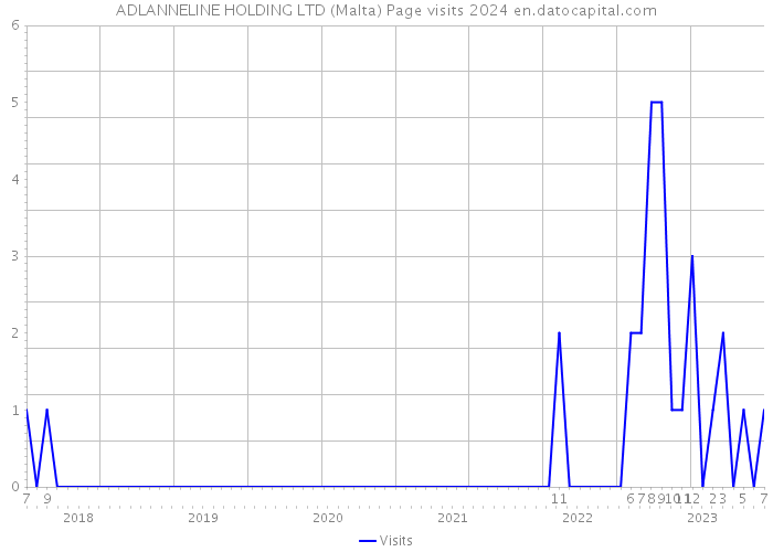 ADLANNELINE HOLDING LTD (Malta) Page visits 2024 