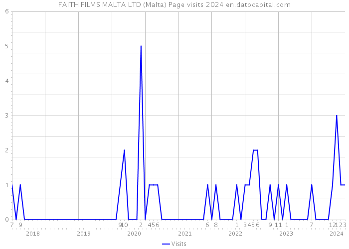 FAITH FILMS MALTA LTD (Malta) Page visits 2024 