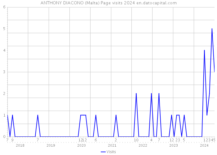 ANTHONY DIACONO (Malta) Page visits 2024 