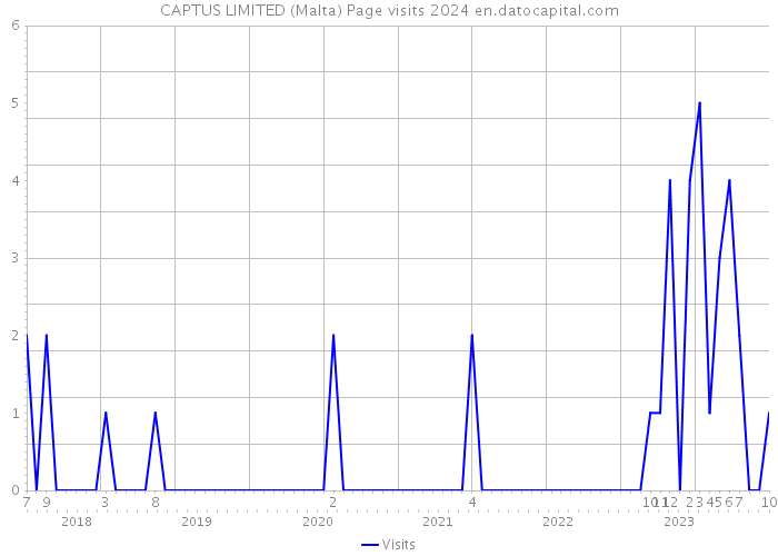 CAPTUS LIMITED (Malta) Page visits 2024 